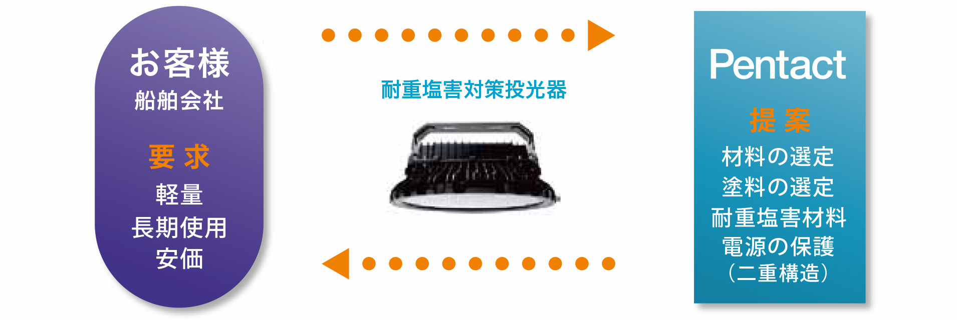 お客様（船舶会社）からの要求（軽量・長期使用・安価）に対する提案：材料/塗料の選定・耐重塩害材料・電源の保護（二重構造）