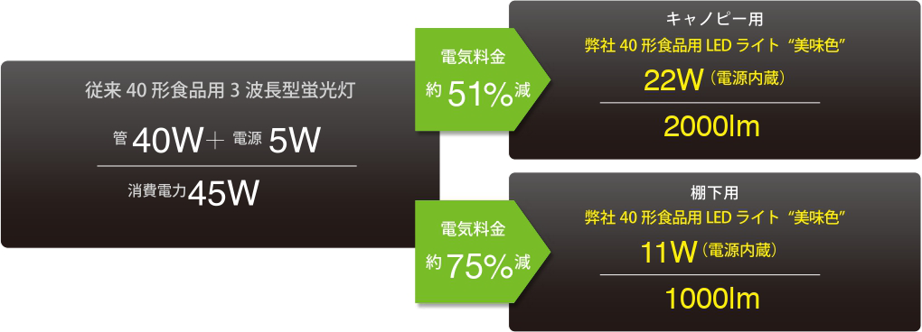 ”美味色”に変えることで最大87%の電気料金をカットすることができます